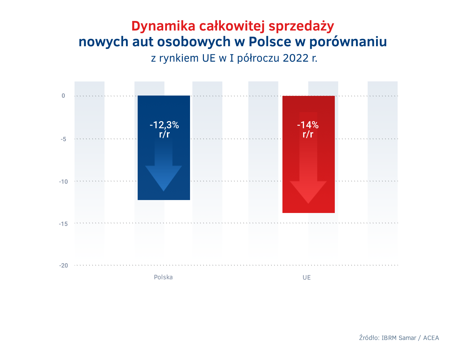 Sprzedaz calkowita aut - Polska vs UE - I polrocze 2022.png